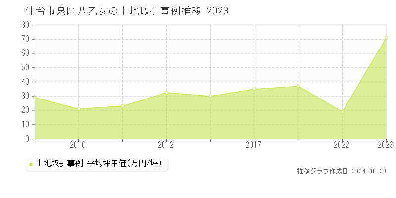 仙台市泉区八乙女の土地取引事例推移グラフ 