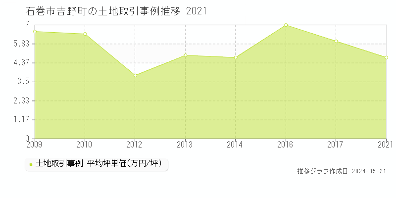 石巻市吉野町の土地価格推移グラフ 