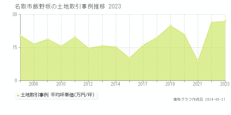 名取市飯野坂の土地価格推移グラフ 