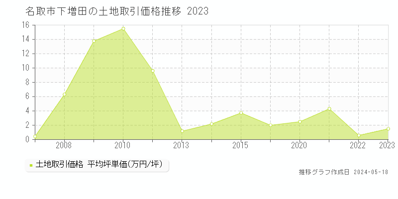 名取市下増田の土地価格推移グラフ 