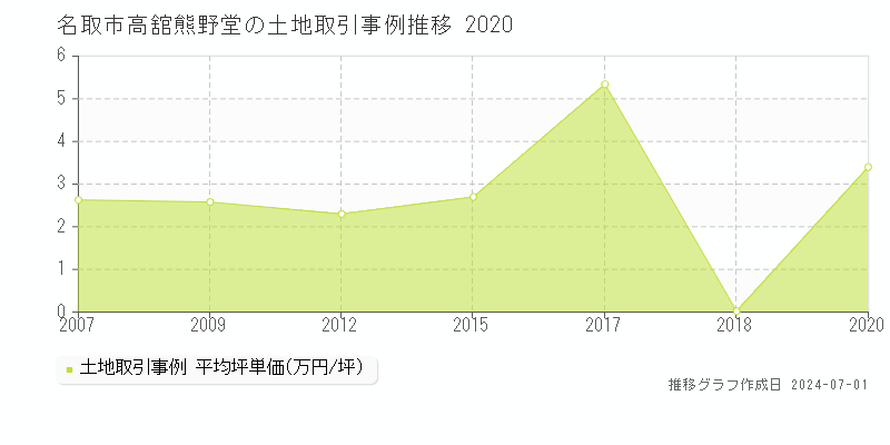 名取市高舘熊野堂の土地取引事例推移グラフ 