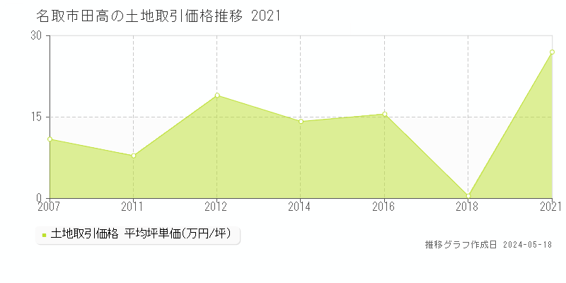 名取市田高の土地価格推移グラフ 
