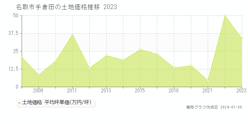 名取市手倉田の土地価格推移グラフ 