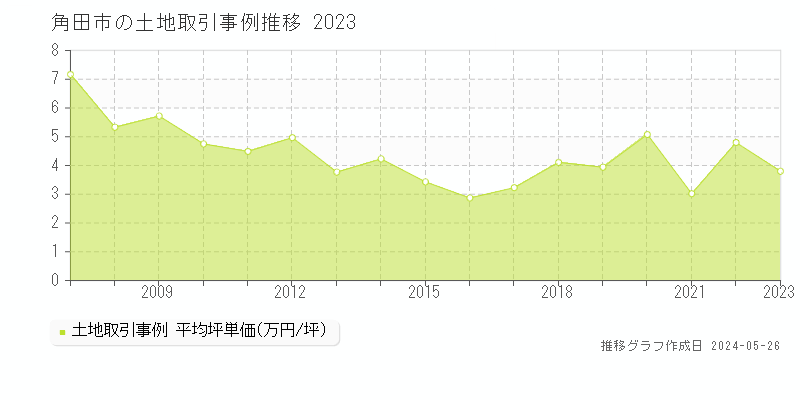角田市の土地価格推移グラフ 