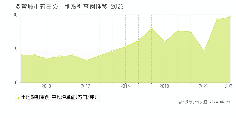 多賀城市新田の土地価格推移グラフ 