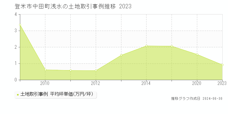 登米市中田町浅水の土地取引事例推移グラフ 