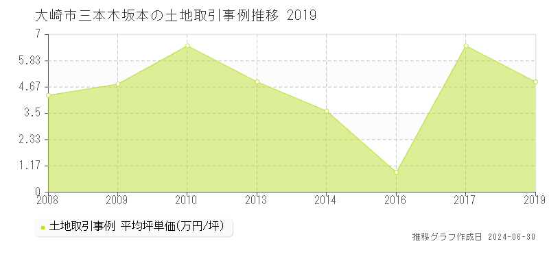 大崎市三本木坂本の土地取引事例推移グラフ 