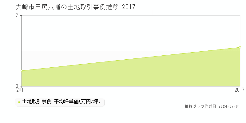 大崎市田尻八幡の土地取引事例推移グラフ 