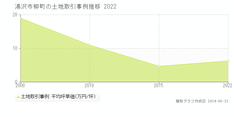 湯沢市柳町の土地取引事例推移グラフ 
