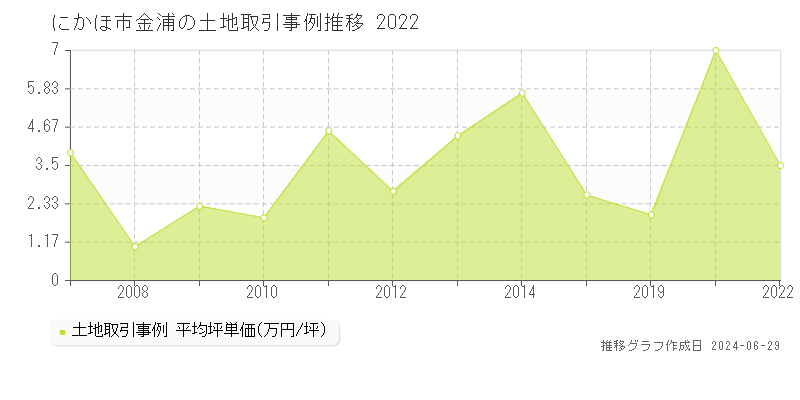 にかほ市金浦の土地取引事例推移グラフ 