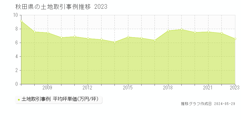 秋田県の土地価格推移グラフ 
