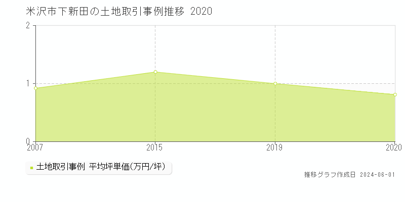 米沢市下新田の土地価格推移グラフ 