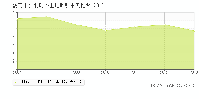 鶴岡市城北町の土地取引価格推移グラフ 