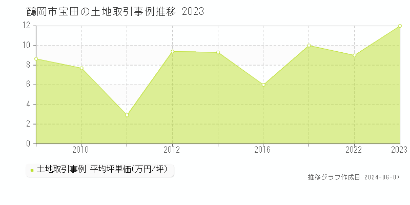 鶴岡市宝田の土地取引価格推移グラフ 