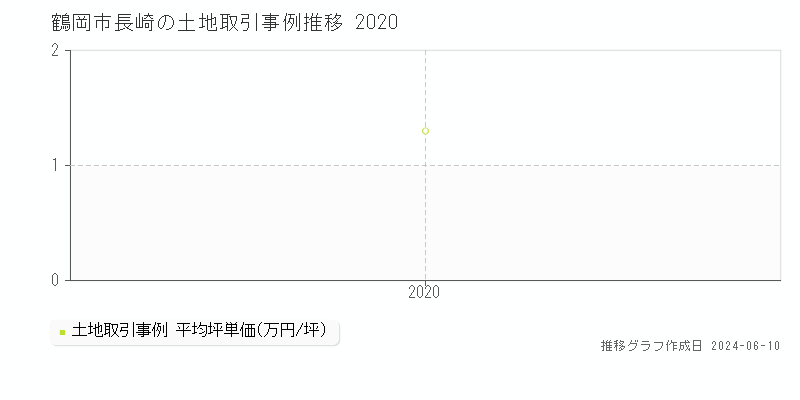 鶴岡市長崎の土地取引価格推移グラフ 