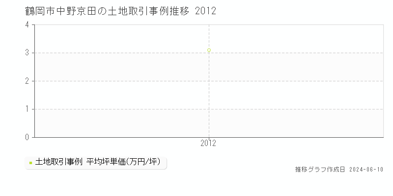 鶴岡市中野京田の土地取引価格推移グラフ 