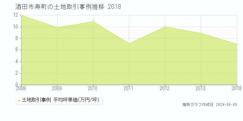 酒田市寿町の土地取引価格推移グラフ 