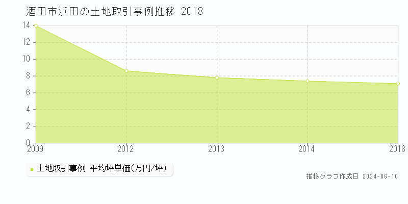 酒田市浜田の土地取引価格推移グラフ 