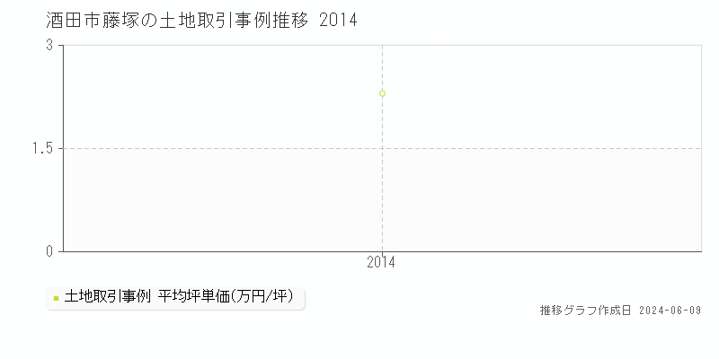 酒田市藤塚の土地取引価格推移グラフ 