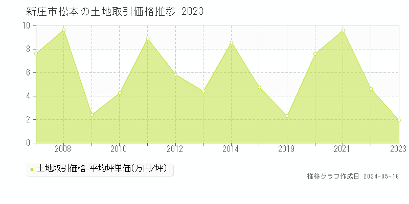 新庄市松本の土地価格推移グラフ 