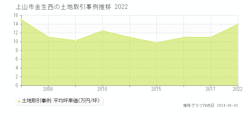 上山市金生西の土地価格推移グラフ 