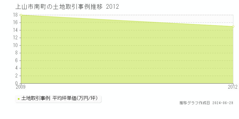 上山市南町の土地取引事例推移グラフ 