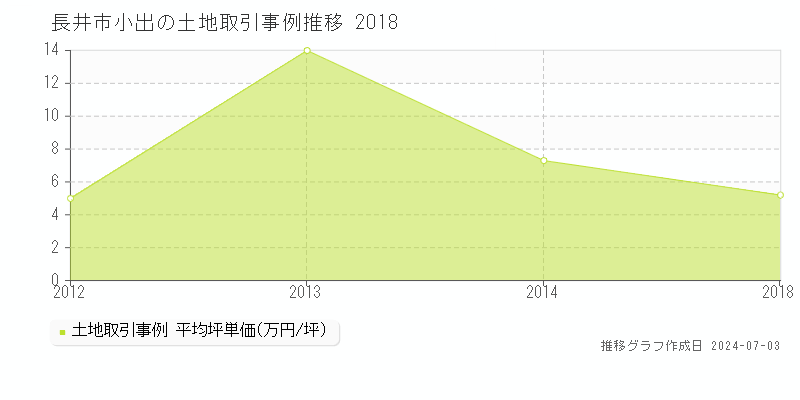 長井市小出の土地価格推移グラフ 