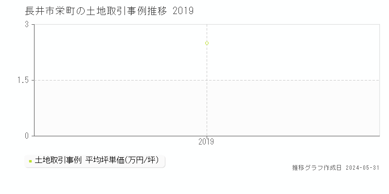 長井市栄町の土地価格推移グラフ 
