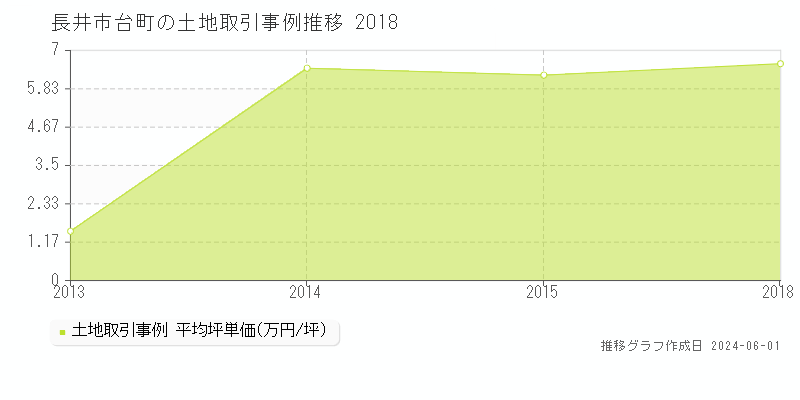 長井市台町の土地価格推移グラフ 