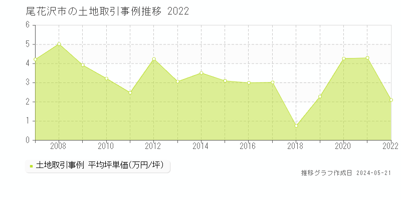 尾花沢市の土地価格推移グラフ 