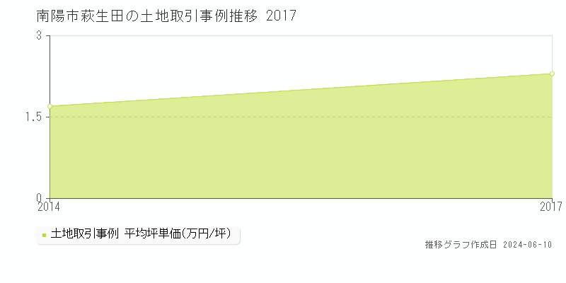 南陽市萩生田の土地取引価格推移グラフ 