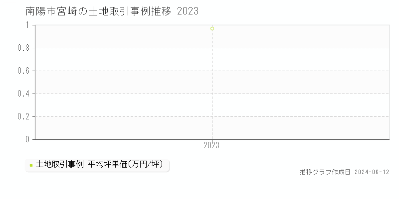 南陽市宮崎の土地取引価格推移グラフ 