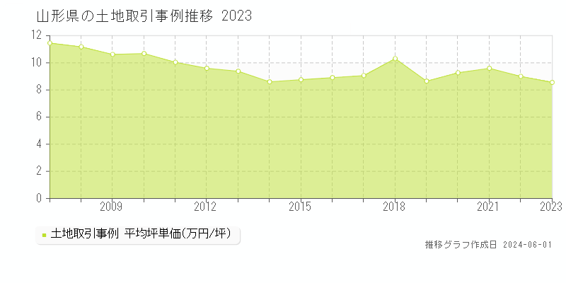 山形県の土地取引事例推移グラフ 