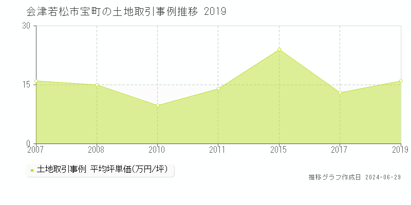 会津若松市宝町の土地取引事例推移グラフ 