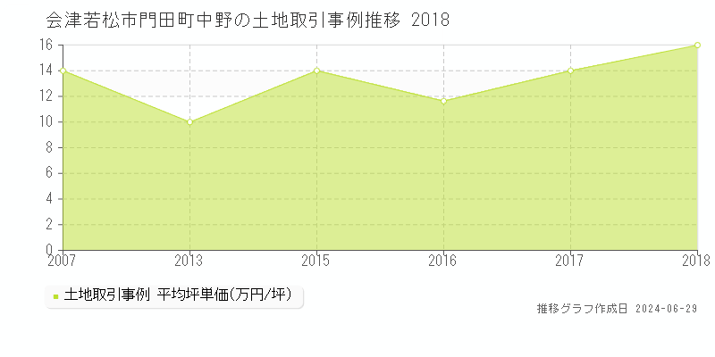 会津若松市門田町中野の土地取引事例推移グラフ 