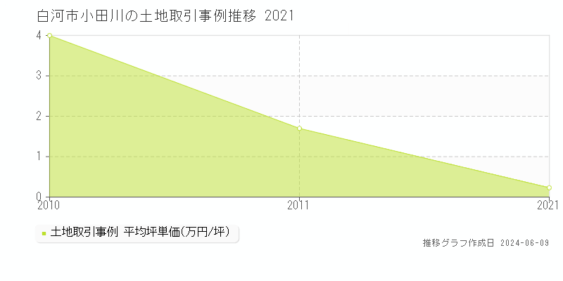 白河市小田川の土地取引価格推移グラフ 