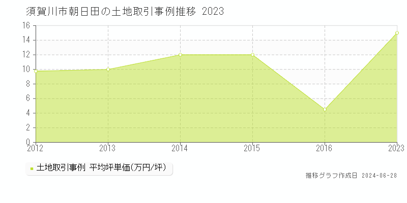 須賀川市朝日田の土地取引事例推移グラフ 