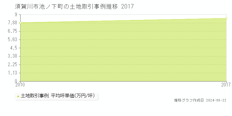 須賀川市池ノ下町の土地取引価格推移グラフ 