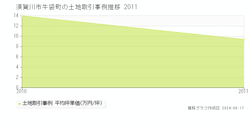 須賀川市牛袋町の土地取引価格推移グラフ 
