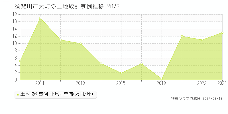 須賀川市大町の土地取引価格推移グラフ 