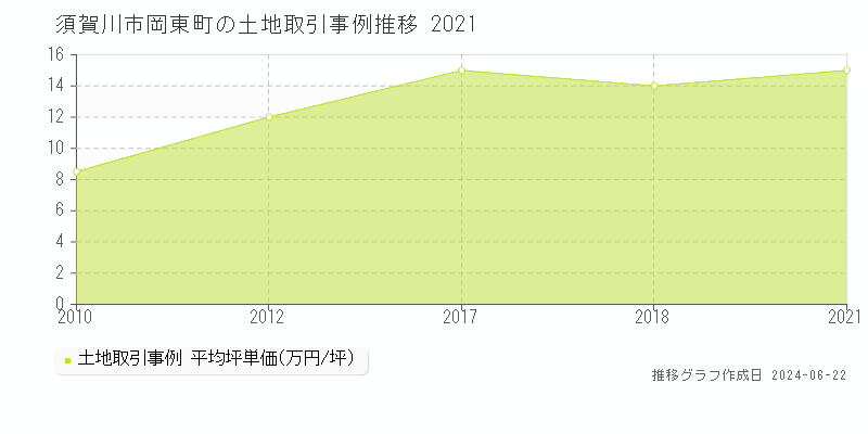 須賀川市岡東町の土地取引価格推移グラフ 
