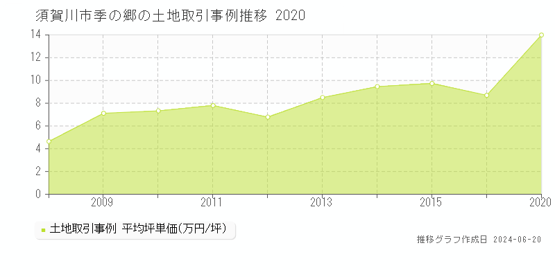 須賀川市季の郷の土地取引価格推移グラフ 