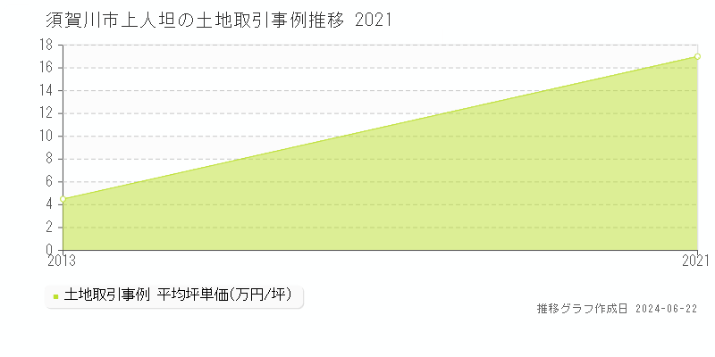 須賀川市上人坦の土地取引価格推移グラフ 