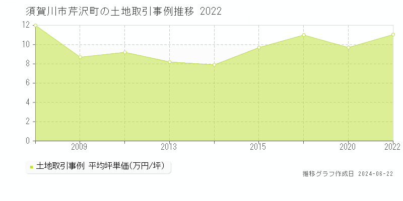 須賀川市芹沢町の土地取引価格推移グラフ 