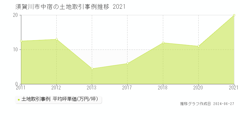 須賀川市中宿の土地取引事例推移グラフ 