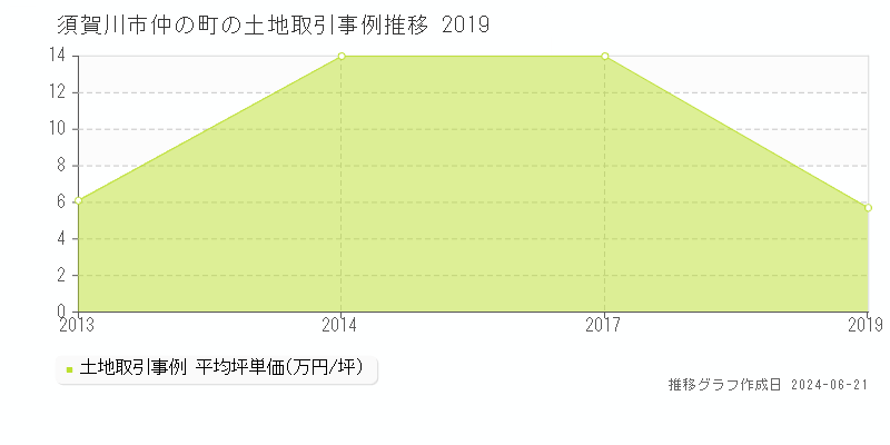 須賀川市仲の町の土地取引価格推移グラフ 