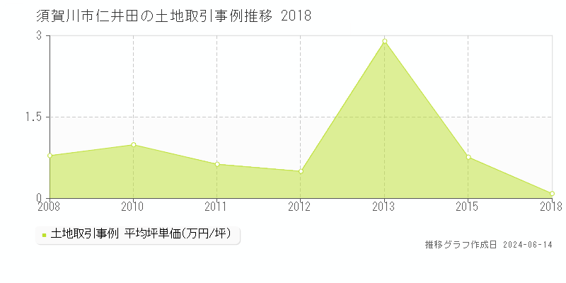 須賀川市仁井田の土地取引価格推移グラフ 