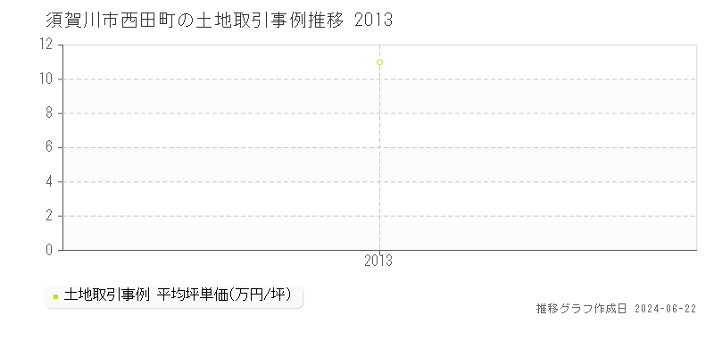 須賀川市西田町の土地取引価格推移グラフ 