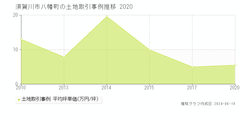 須賀川市八幡町の土地取引価格推移グラフ 