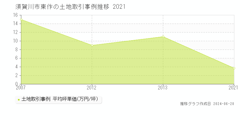 須賀川市東作の土地取引事例推移グラフ 